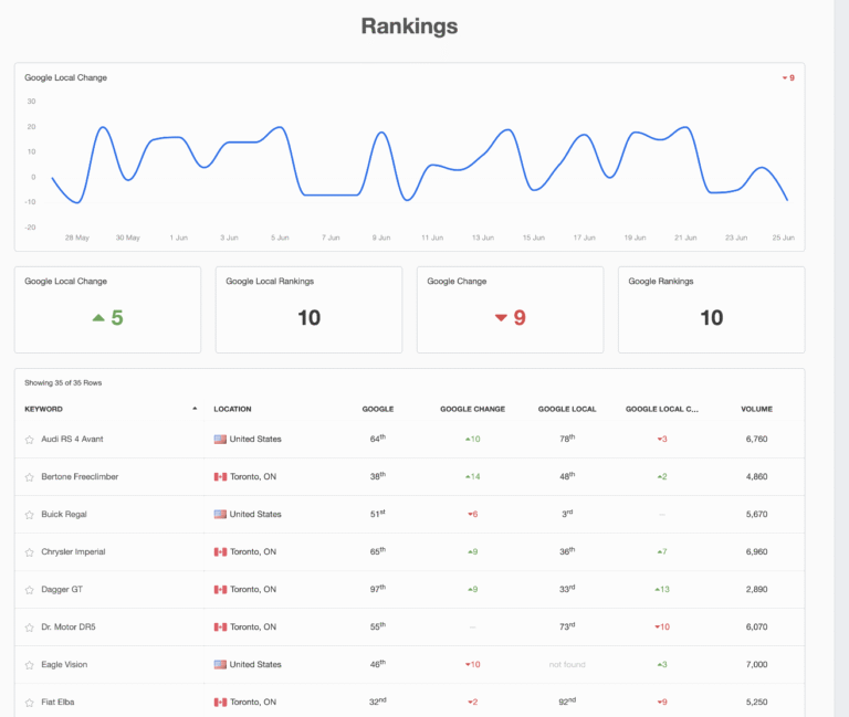 Florida Local SEO Rankings